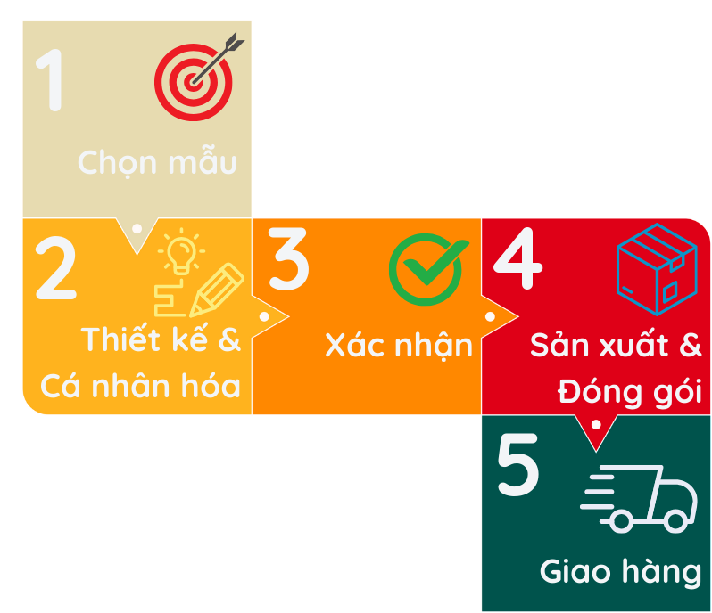 Quy trình đặt hàng quà tặng
